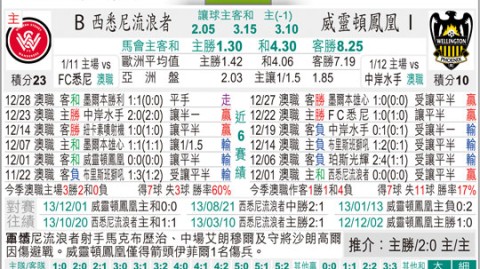 西悉尼对惠灵顿比分预测+重建告别战能否守住主场尊严？