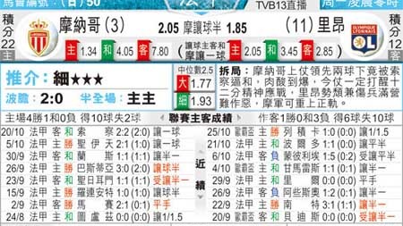 摩纳哥vs里昂比分预测 欧冠门票六分战+伤病大乱斗 残阵谁能抢下关键3分？